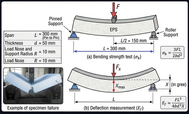 EPS Flexural Strength