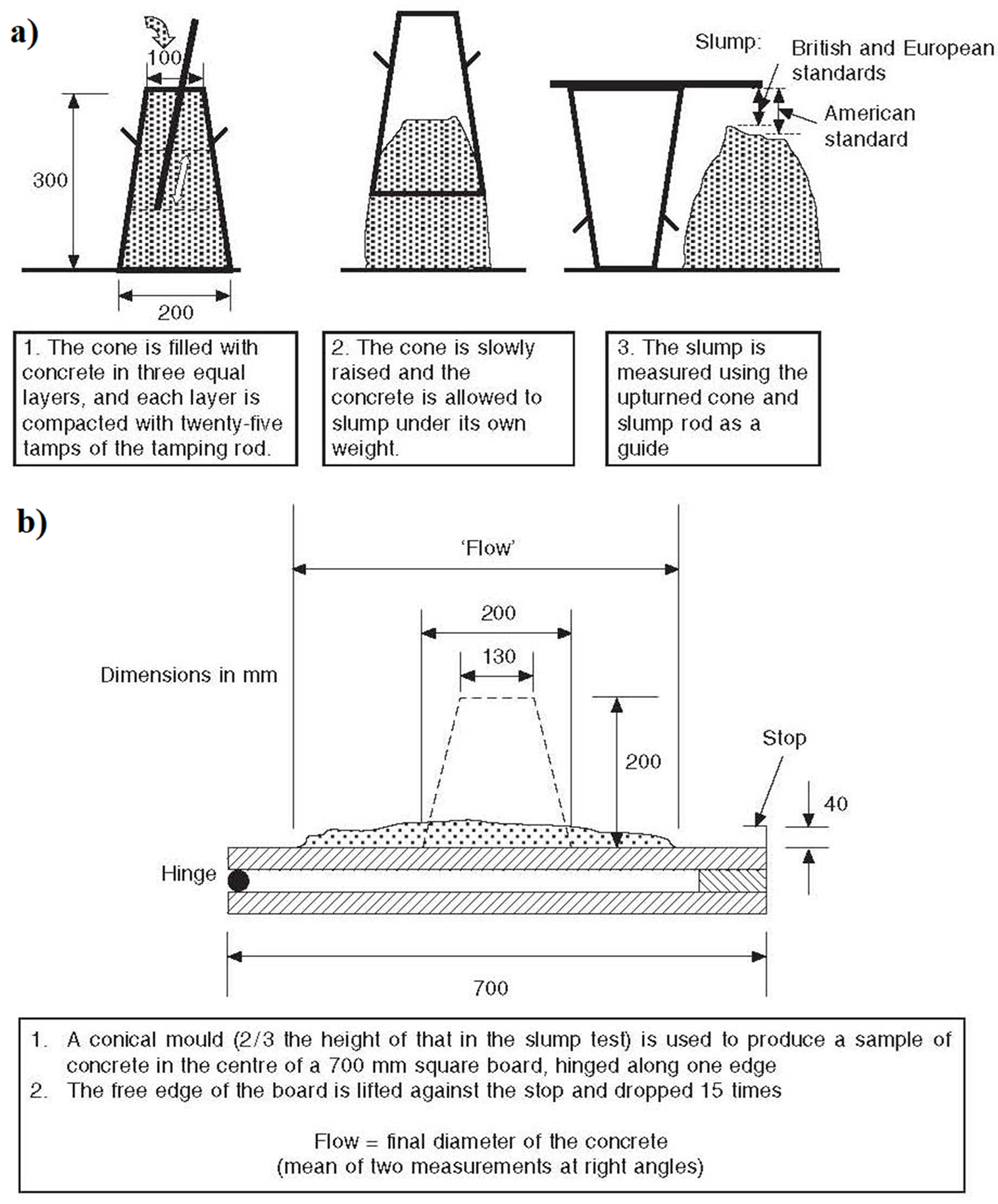 Fresh Concrete Properties