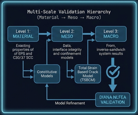 Multi-Scale-Validation-Hierarchy